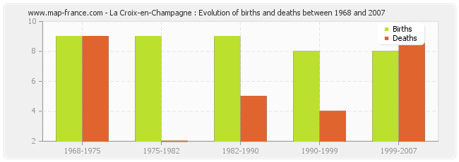 La Croix-en-Champagne : Evolution of births and deaths between 1968 and 2007